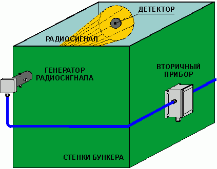 Рис. 1. Принцип действия приборов.